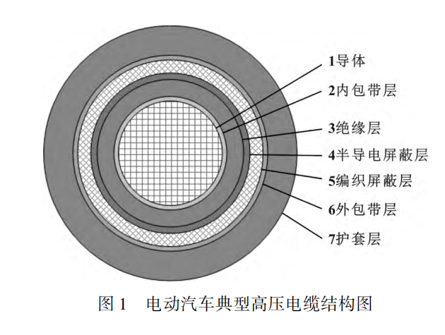 電動(dòng)汽車高壓電纜材料及其制備工藝，看完這篇就掌握！