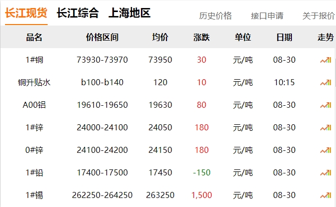 2024年8月30日 銅價(jià)！??！