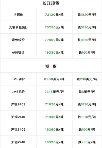2024年9月4日  銅價(jià)大跌?。?！