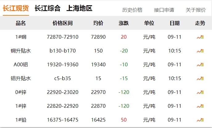 2024年9月11日 銅價(jià)?。。? title=